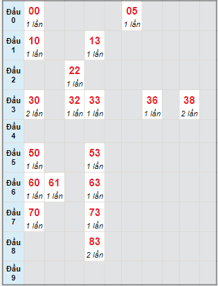 Bạch thủ rơi 3 ngày lô XSQT 22/9/2022