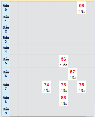 Bạch thủ rơi 3 ngày loto XSQT 23/1/2025