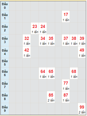 Bạch thủ rơi 3 ngày lô XSQT 23/2/2023