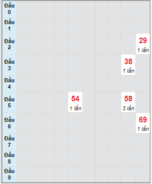 Bạch thủ rơi 3 ngày lô XSQT 23/6/2022