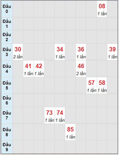 Bạch thủ rơi 3 ngày lô XSQT 23/9/2021