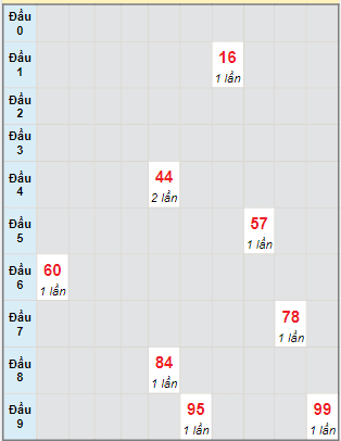 Bạch thủ rơi 3 ngày lô XSQT 24/2/2022