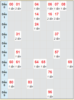 Bạch thủ rơi 3 ngày lô XSQT 24/3/2022