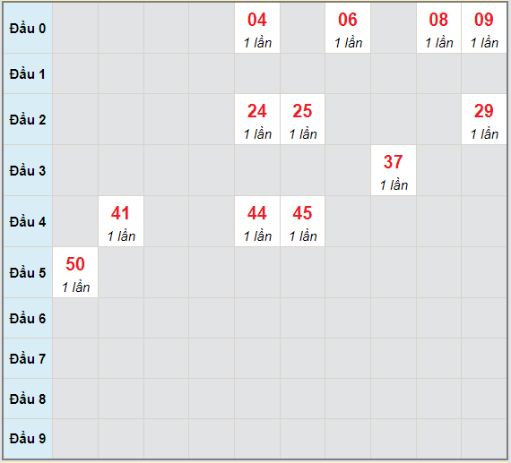 Bạch thủ rơi 3 ngày lô XSQT 24/6/2021