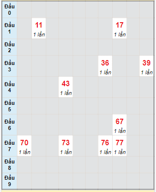 Bạch thủ rơi 3 ngày lô XSQT 25/1/2024