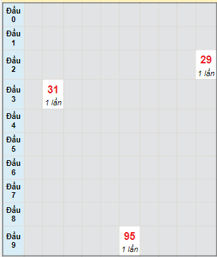 Bạch thủ rơi 3 ngày lô XSQT 25/5/2023