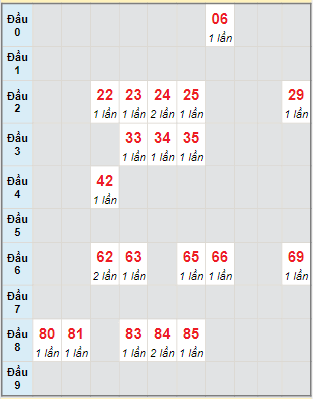 Bạch thủ rơi 3 ngày lô XSQT 26/1/2023