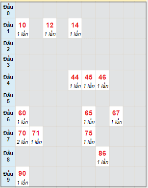 Bạch thủ rơi 3 ngày lô XSQT 26/10/2023