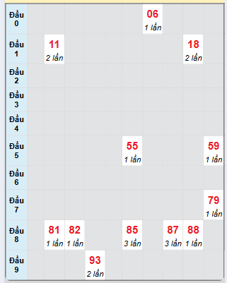 Bạch thủ rơi 3 ngày loto XSQT 26/12/2024