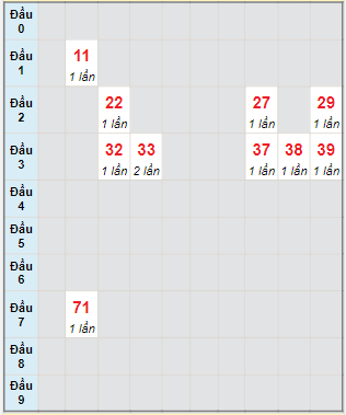 Bạch thủ rơi 3 ngày lô XSQT 27/10/2022