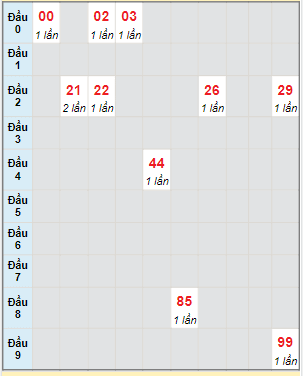 Bạch thủ rơi 3 ngày lô XSQT 28/9/2023