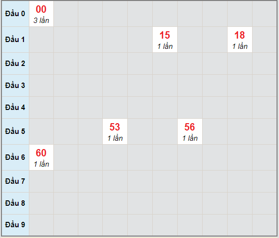 Bạch thủ rơi 3 ngày lô XSQT 29/4/2021