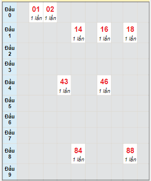 Bạch thủ rơi 3 ngày lô XSQT 29/6/2023