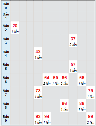 Bạch thủ rơi 3 ngày lô XSQT 3/11/2022