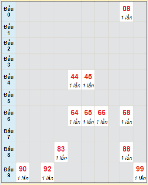 Bạch thủ rơi 3 ngày lô XSQT 3/2/2022