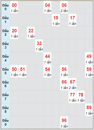 Bạch thủ rơi 3 ngày lô XSQT 3/3/2022