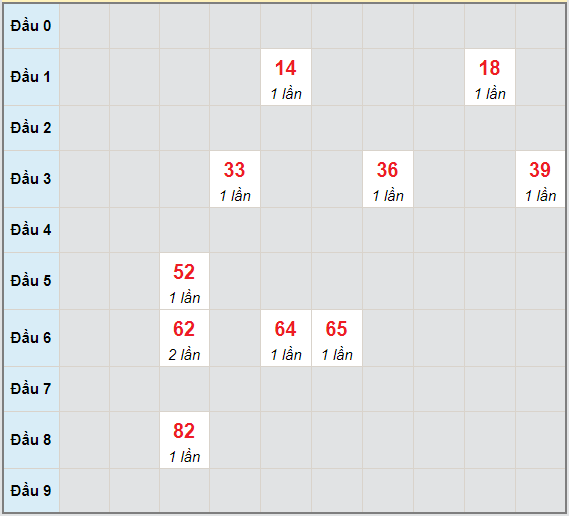 Bạch thủ rơi 3 ngày lô XSQT 3/6/2021