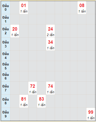 Bạch thủ rơi 3 ngày lô XSQT 3/8/2023