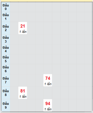 Bạch thủ rơi 3 ngày loto XSQT 30/1/2025