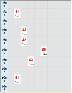 Bạch thủ rơi 3 ngày lô XSQT 30/6/2022