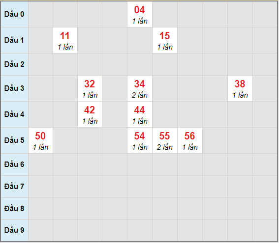 Bạch thủ rơi 3 ngày lô XSQT 31/12/2020