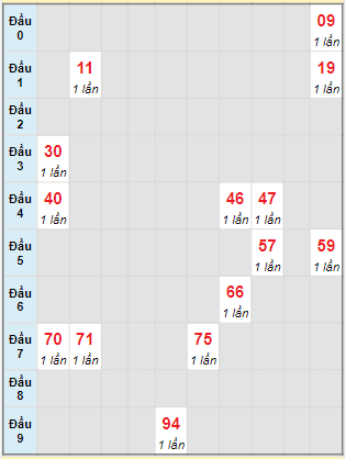 Bạch thủ rơi 3 ngày lô XSQT 4/1/2024