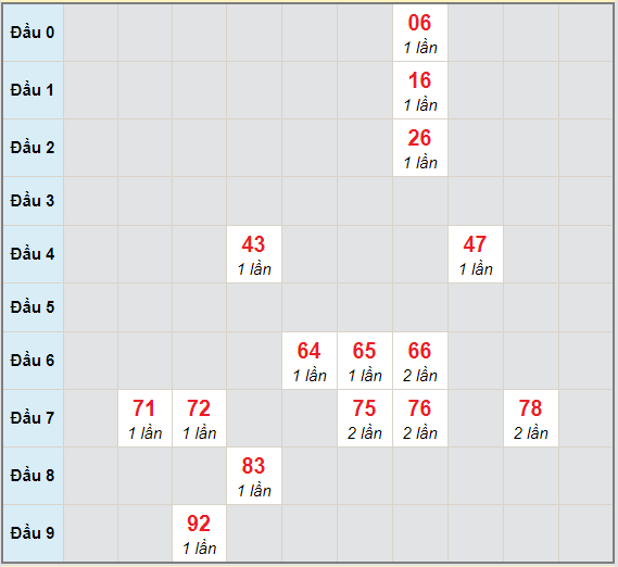 Bạch thủ rơi 3 ngày lô XSQT 4/2/2021