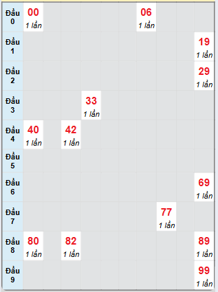 Bạch thủ rơi 3 ngày loto XSQT 5/12/2024