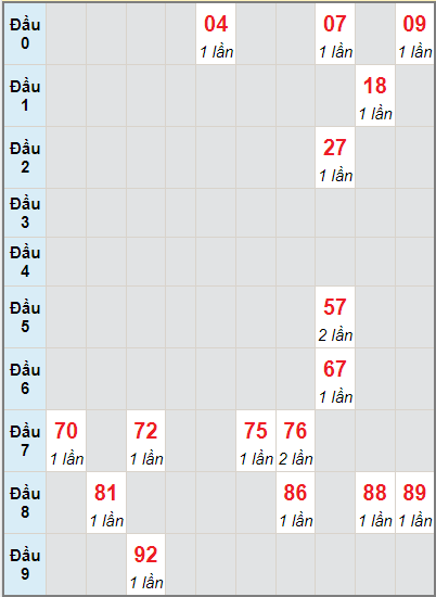 Bạch thủ rơi 3 ngày lô XSQT 5/8/2021