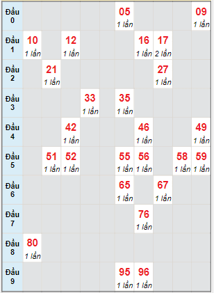 Bạch thủ rơi 3 ngày lô XSQT 6/1/2022