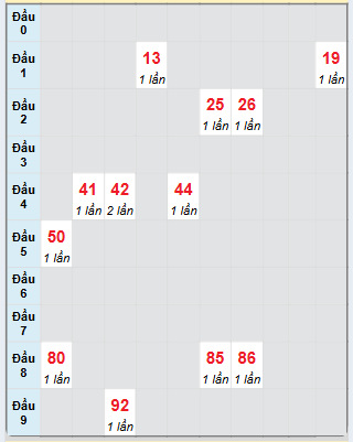 Bạch thủ rơi 3 ngày loto XSQT 6/2/2025