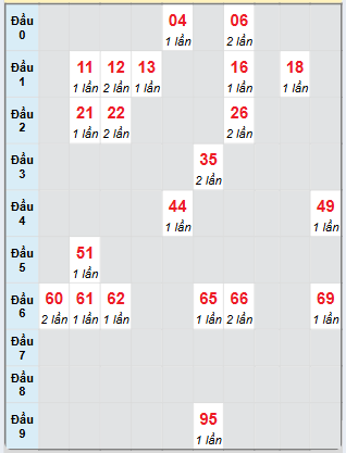 Bạch thủ rơi 3 ngày loto XSQT 6/3/2025