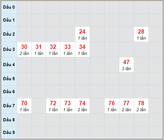 Bạch thủ rơi 3 ngày lô XSQT 7/1/2021