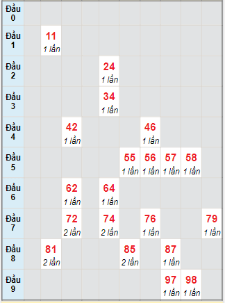 Bạch thủ rơi 3 ngày lô XSQT 7/10/2021