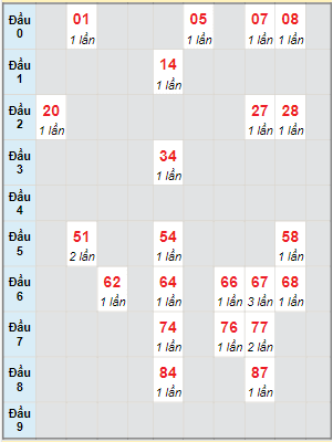 Bạch thủ rơi 3 ngày lô XSQT 7/12/2023