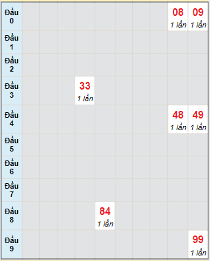 Bạch thủ rơi 3 ngày lô XSQT 8/6/2023