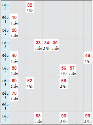 Bạch thủ rơi 3 ngày lô XSQT 9/6/2022