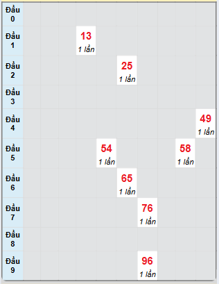 Bạch thủ rơi 3 ngày loto XSST 1/1/2025