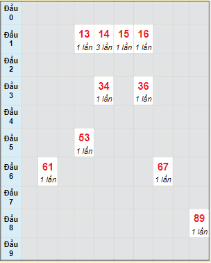 Bạch thủ rơi 3 ngày lô XSST 1/12/2021