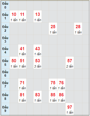 Bạch thủ rơi 3 ngày lô XSST 1/6/2022