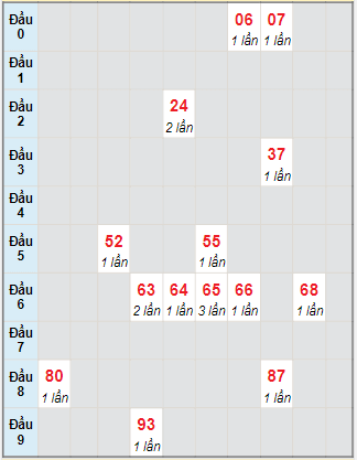 Bạch thủ rơi 3 ngày lô XSST 10/11/2021