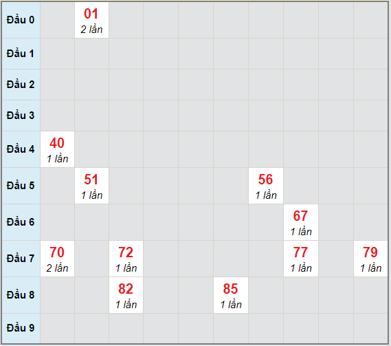 Bạch thủ rơi 3 ngày lô XSST 10/3/2021