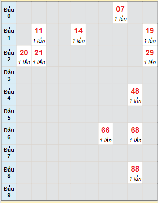 Bạch thủ rơi 3 ngày lô XSST 10/8/2022