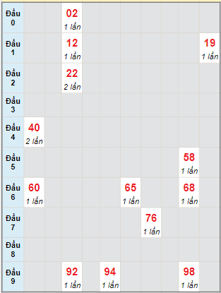 Bạch thủ rơi 3 ngày lô XSST 11/1/2023