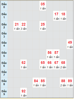 Bạch thủ rơi 3 ngày lô XSST 11/5/2022