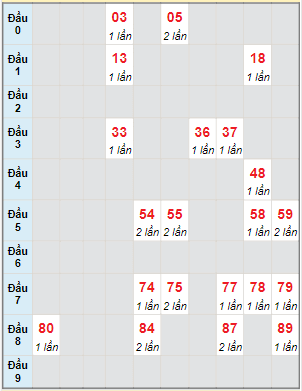 Bạch thủ rơi 3 ngày lô XSST 13/12/2023