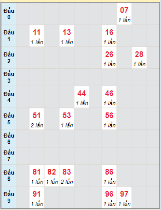 Bạch thủ rơi 3 ngày lô XSST 13/3/2024