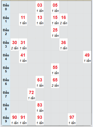 Bạch thủ rơi 3 ngày loto XSST 14/5/2025