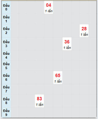 Bạch thủ rơi 3 ngày loto XSST 15/1/2025