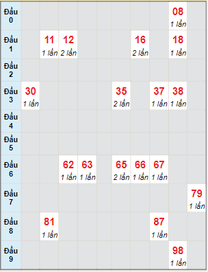 Bạch thủ rơi 3 ngày lô XSST 15/2/2023